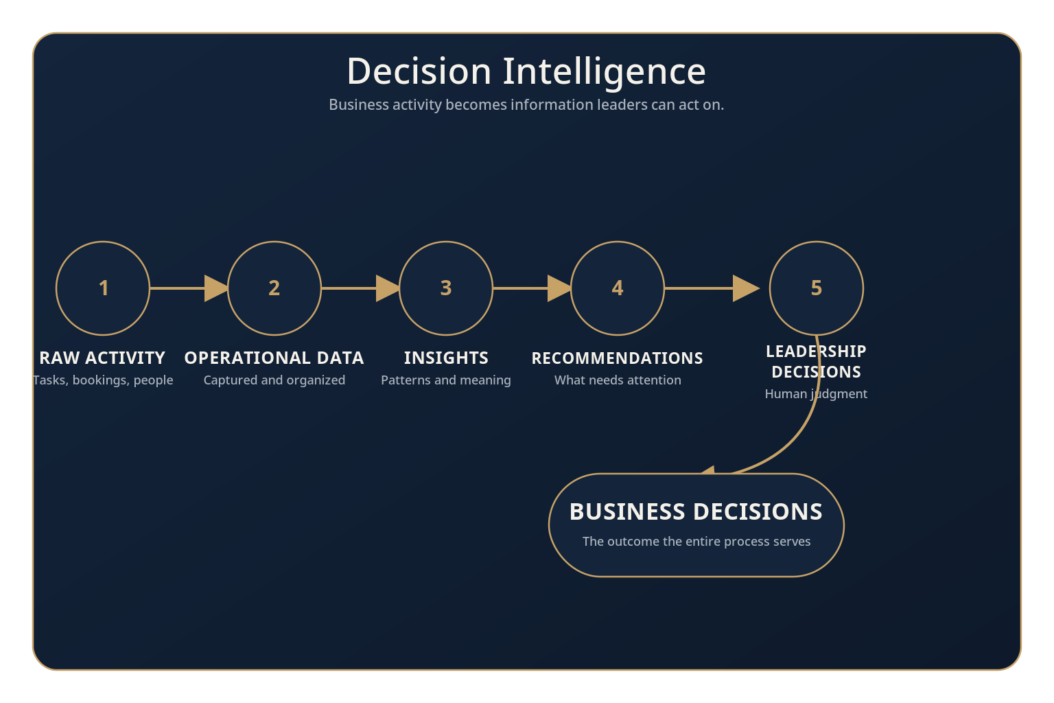 Decision intelligence flow — raw activity captured on the floor becomes operational data, insights, recommendations, leadership decisions, and business decisions