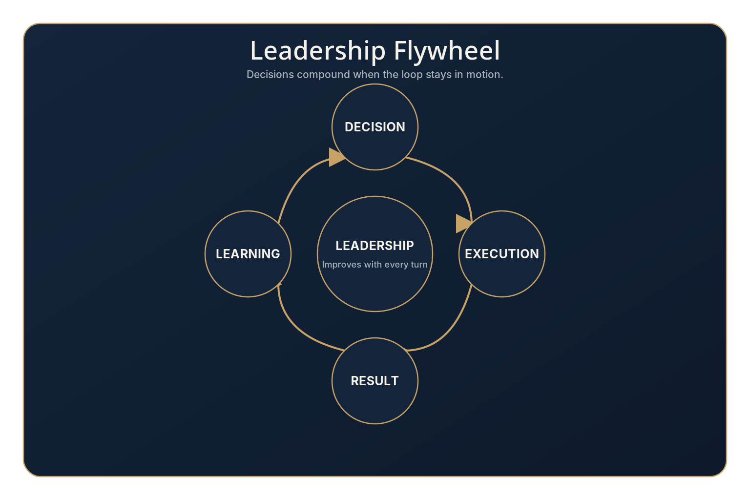 Leadership flywheel — knowledge, documentation, consistency, leadership, and execution compounding in a continuous loop